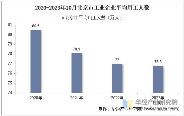 2020-2023年10月北京市工业企业平均用工人数