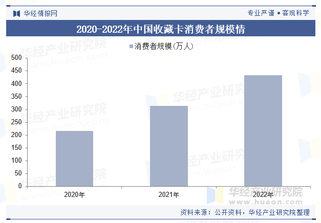 2020-2022年中国收藏卡消费者规模及增速