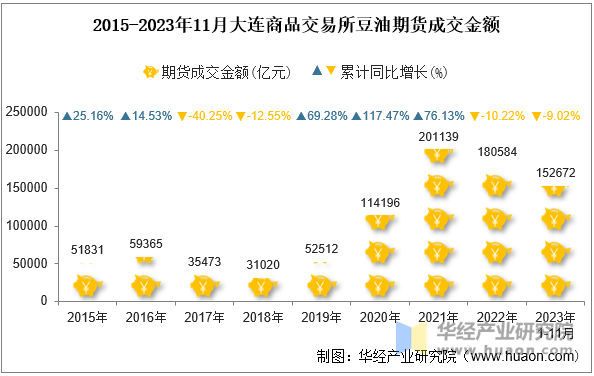 2015-2023年11月大连商品交易所豆油期货成交金额