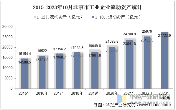 2015-2023年10月北京市工业企业流动资产统计