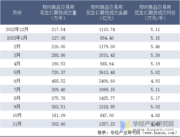 2022-2023年11月郑州商品交易所花生仁期货成交情况统计表