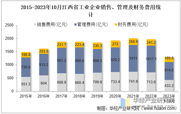 2015-2023年10月江西省工业企业销售、管理及财务费用统计