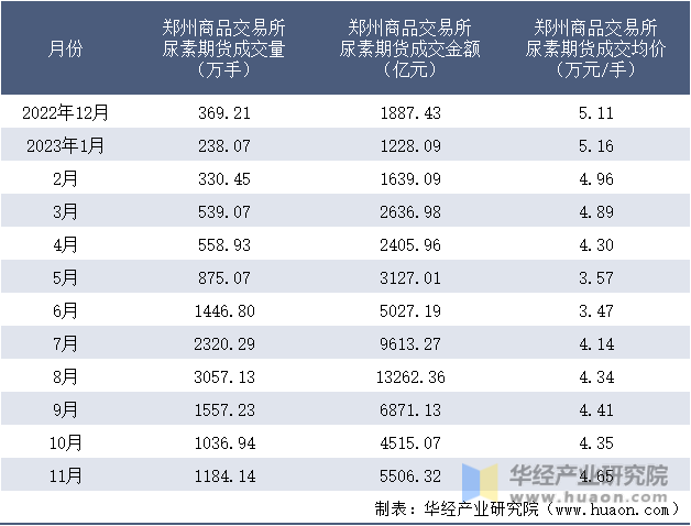 2022-2023年11月郑州商品交易所尿素期货成交情况统计表