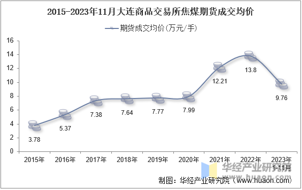 2015-2023年11月大连商品交易所焦煤期货成交均价