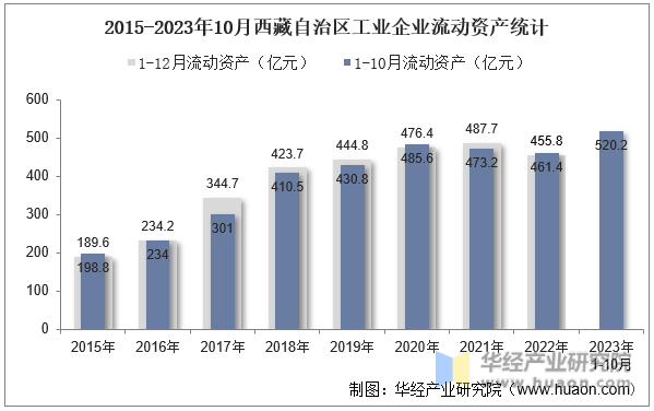 2015-2023年10月西藏自治区工业企业流动资产统计