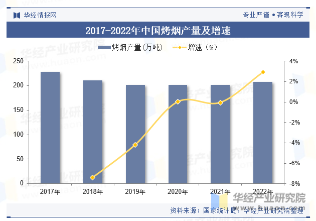 2017-2022年中国烤烟产量及增速