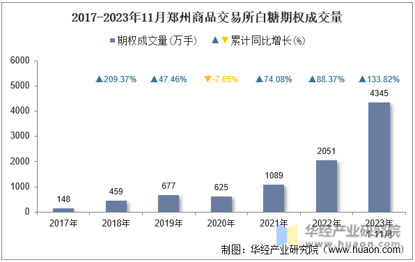 2017-2023年11月郑州商品交易所白糖期权成交量