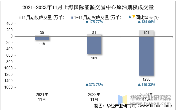 2021-2023年11月上海国际能源交易中心原油期权成交量