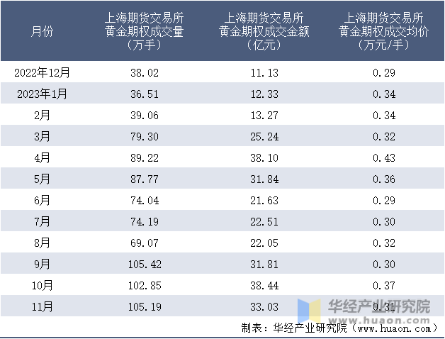 2022-2023年11月上海期货交易所黄金期权成交情况统计表