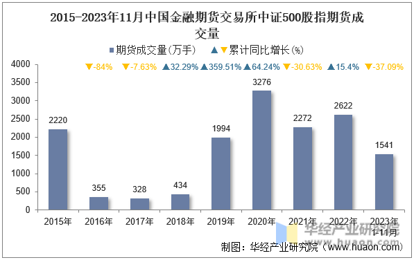 2015-2023年11月中国金融期货交易所中证500股指期货成交量