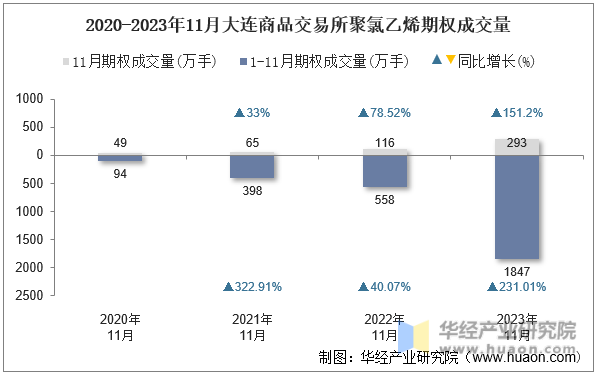 2020-2023年11月大连商品交易所聚氯乙烯期权成交量