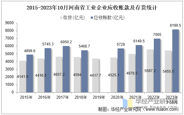 2015-2023年10月河南省工业企业应收账款及存货统计