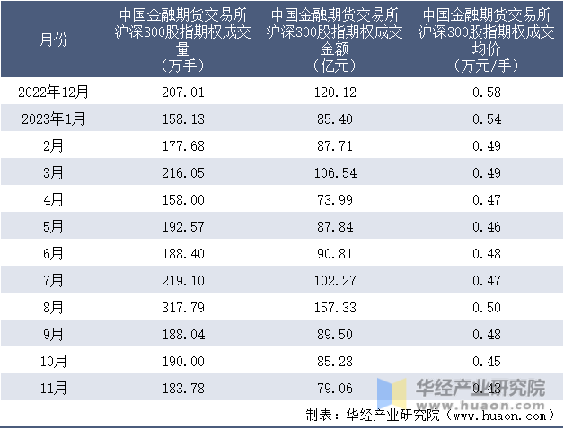 2022-2023年11月中国金融期货交易所沪深300股指期权成交情况统计表