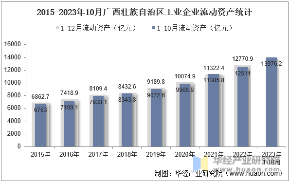 2015-2023年10月广西壮族自治区工业企业流动资产统计