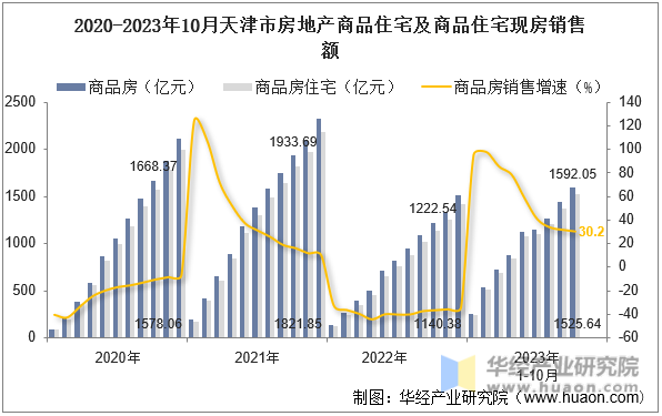 2020-2023年10月天津市房地产商品住宅及商品住宅现房销售额