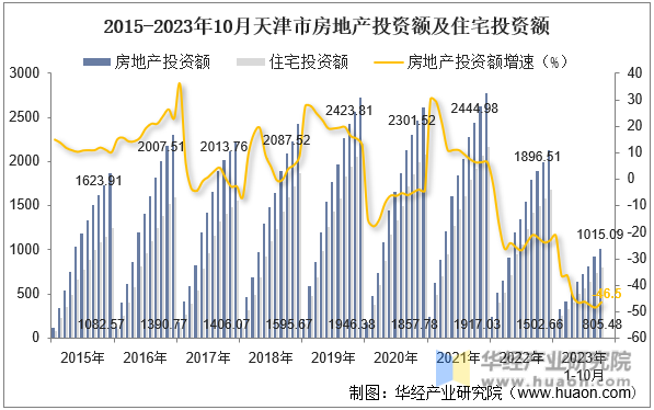 2015-2023年10月天津市房地产投资额及住宅投资额