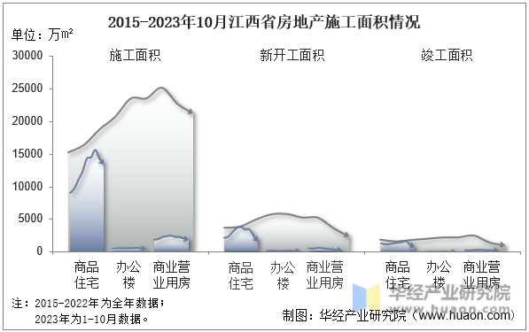2015-2023年10月江西省房地产施工面积情况