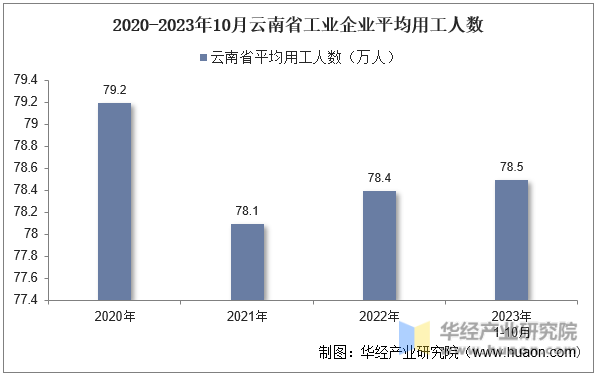 2020-2023年10月云南省工业企业平均用工人数