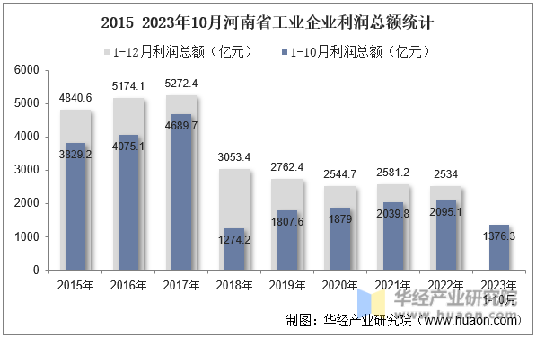 2015-2023年10月河南省工业企业利润总额统计