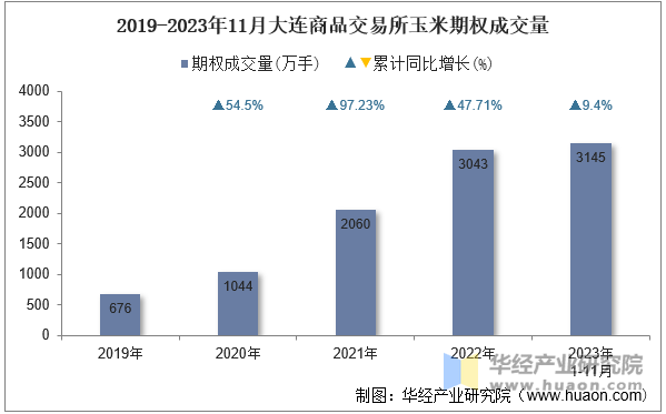 2019-2023年11月大连商品交易所玉米期权成交量