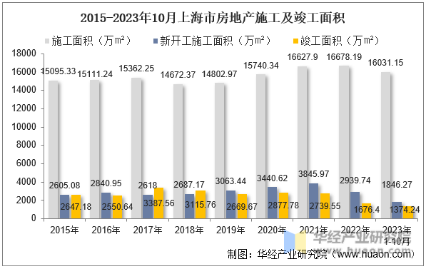2015-2023年10月上海市房地产施工及竣工面积