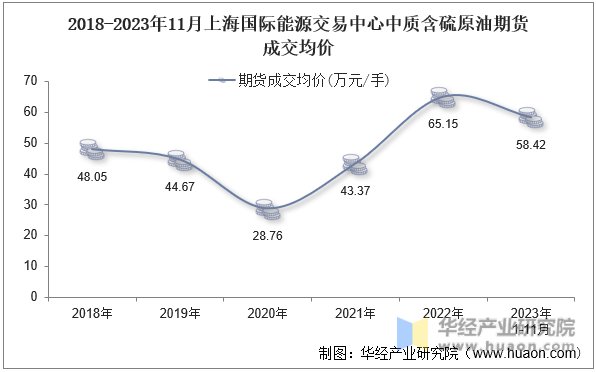 2018-2023年11月上海国际能源交易中心中质含硫原油期货成交均价