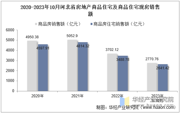 2020-2023年10月河北省房地产商品住宅及商品住宅现房销售额