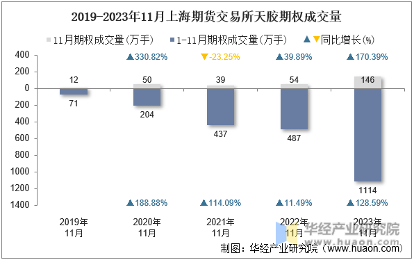 2019-2023年11月上海期货交易所天胶期权成交量