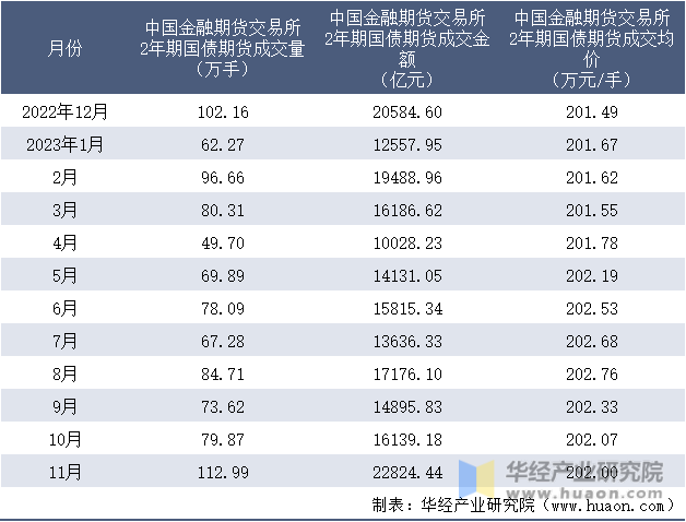 2022-2023年11月中国金融期货交易所2年期国债期货成交情况统计表