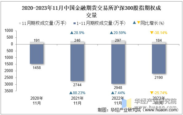 2020-2023年11月中国金融期货交易所沪深300股指期权成交量