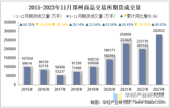2015-2023年11月郑州商品交易所期货成交量