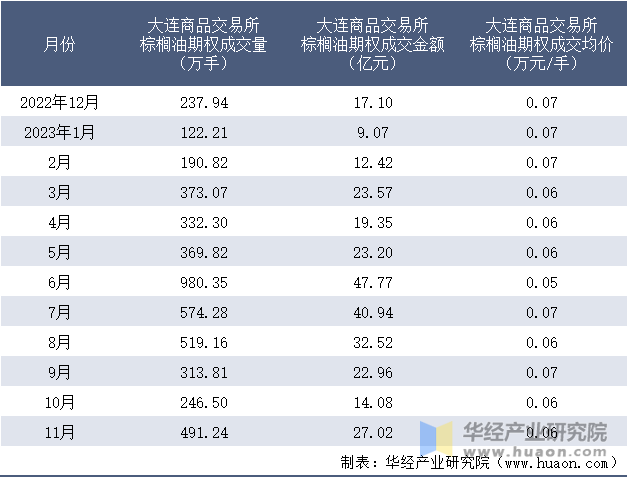 2022-2023年11月大连商品交易所棕榈油期权成交情况统计表