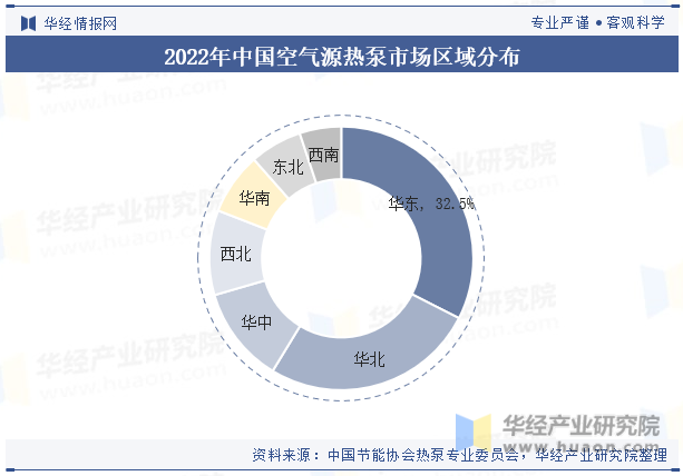 2022年中国空气源热泵市场区域分布