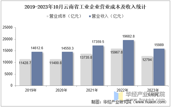 2019-2023年10月云南省工业企业营业成本及收入统计