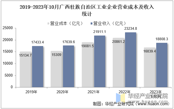 2019-2023年10月广西壮族自治区工业企业营业成本及收入统计