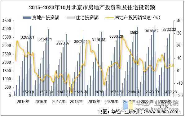 2015-2023年10月北京市房地产投资额及住宅投资额