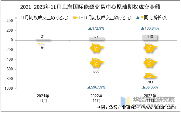 2021-2023年11月上海国际能源交易中心原油期权成交金额