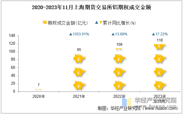 2020-2023年11月上海期货交易所铝期权成交金额