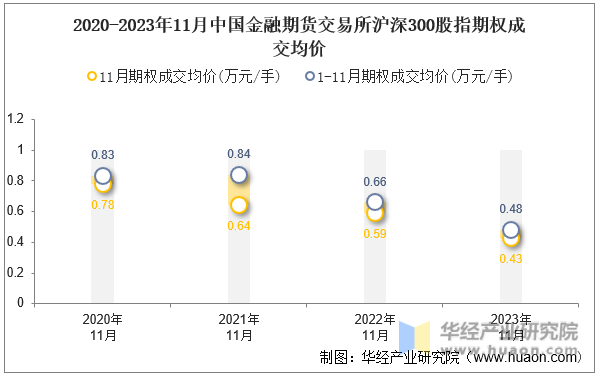 2020-2023年11月中国金融期货交易所沪深300股指期权成交均价