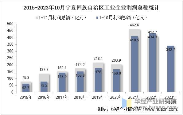 2015-2023年10月宁夏回族自治区工业企业利润总额统计