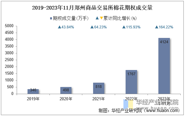 2019-2023年11月郑州商品交易所棉花期权成交量