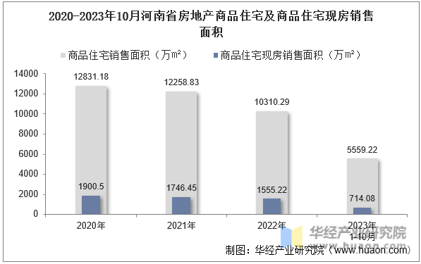 2020-2023年10月河南省房地产商品住宅及商品住宅现房销售面积
