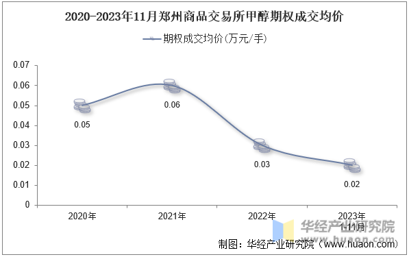 2020-2023年11月郑州商品交易所甲醇期权成交均价