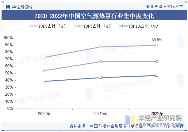 2020-2022年中国空气源热泵行业集中度变化