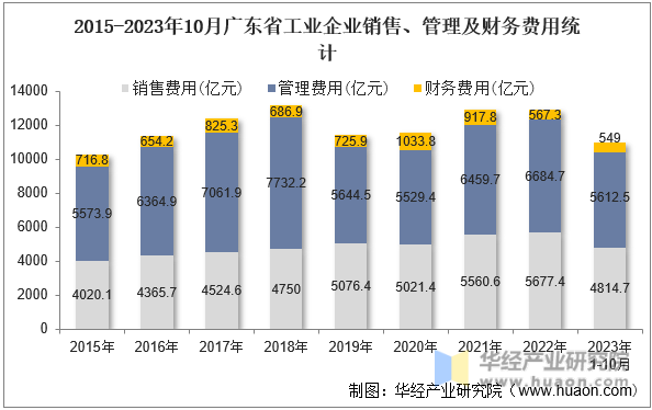 2015-2023年10月广东省工业企业销售、管理及财务费用统计