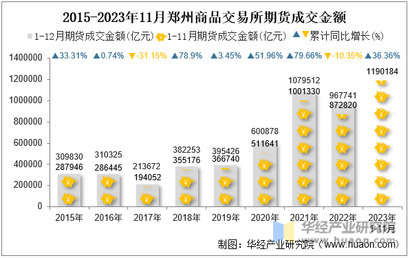 2015-2023年11月郑州商品交易所期货成交金额
