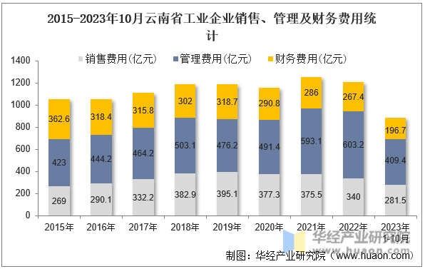 2015-2023年10月云南省工业企业销售、管理及财务费用统计