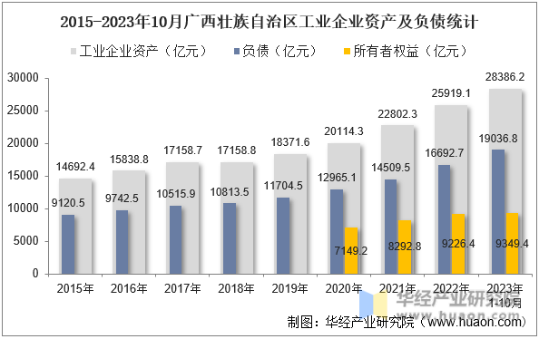 2015-2023年10月广西壮族自治区工业企业资产及负债统计