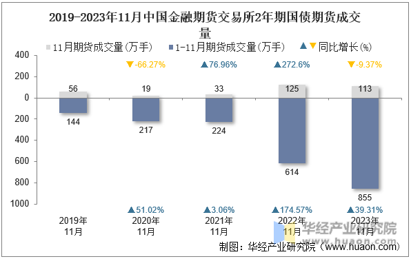 2019-2023年11月中国金融期货交易所2年期国债期货成交量