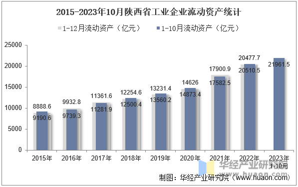 2015-2023年10月陕西省工业企业流动资产统计